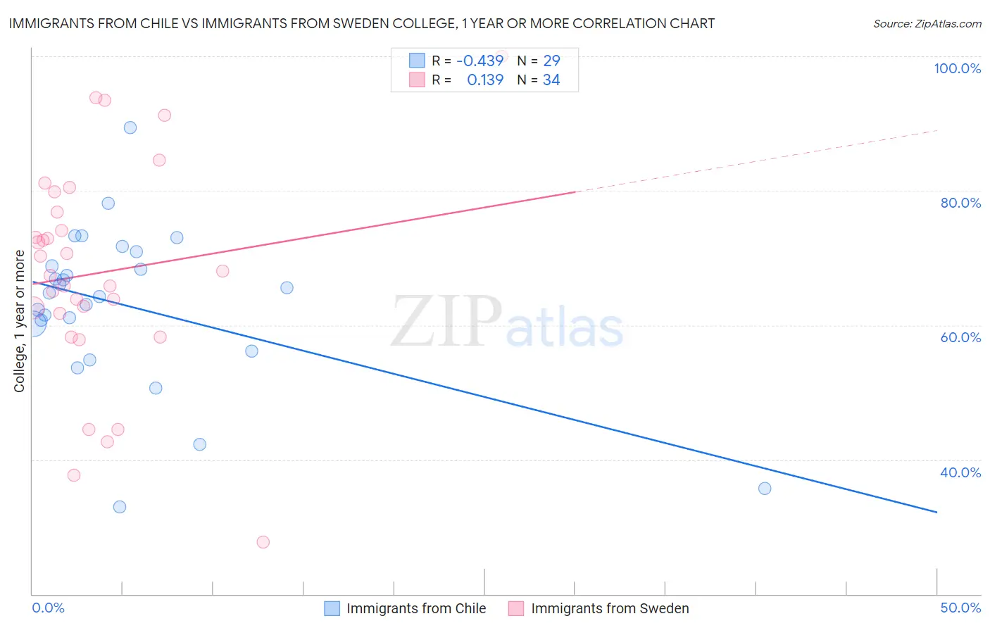 Immigrants from Chile vs Immigrants from Sweden College, 1 year or more