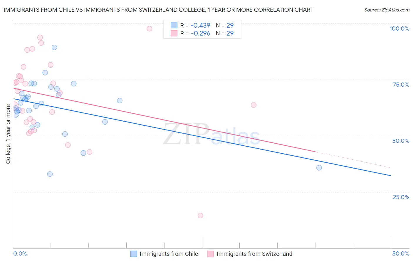Immigrants from Chile vs Immigrants from Switzerland College, 1 year or more