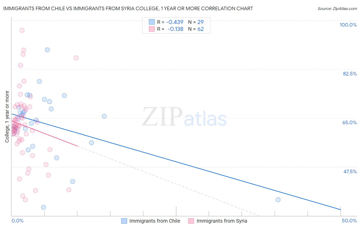 Immigrants from Chile vs Immigrants from Syria College, 1 year or more