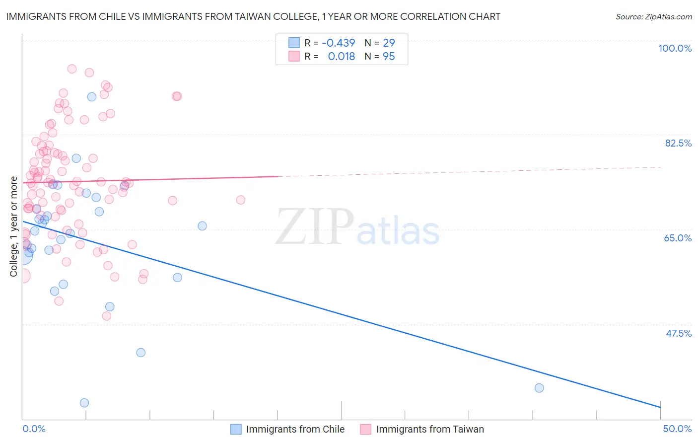 Immigrants from Chile vs Immigrants from Taiwan College, 1 year or more