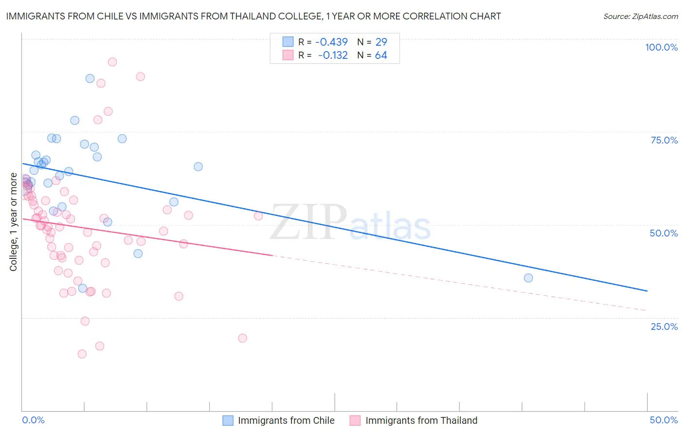 Immigrants from Chile vs Immigrants from Thailand College, 1 year or more