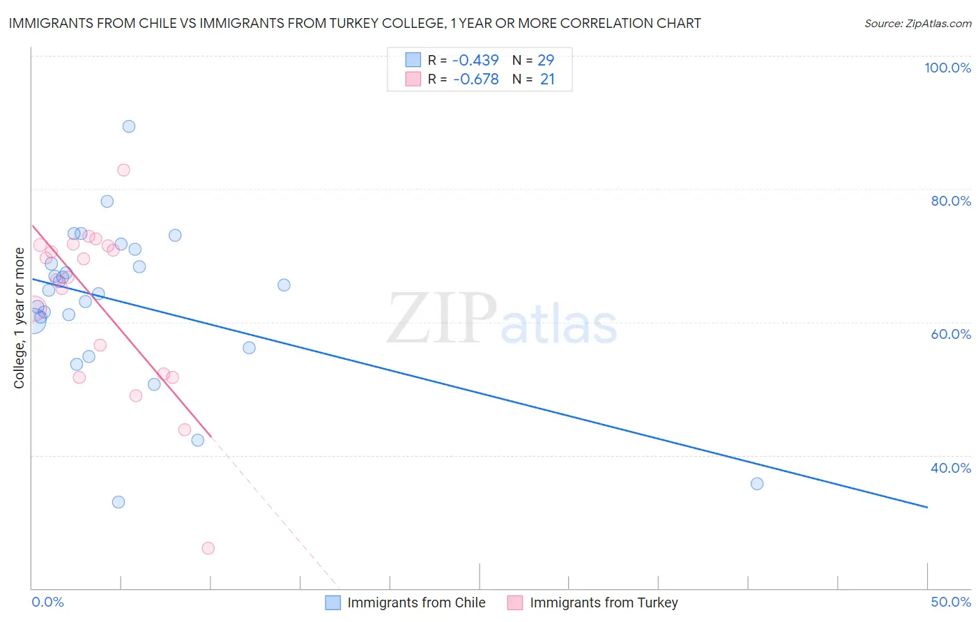 Immigrants from Chile vs Immigrants from Turkey College, 1 year or more