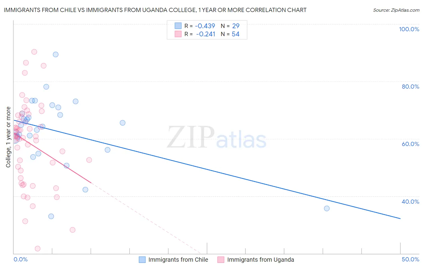 Immigrants from Chile vs Immigrants from Uganda College, 1 year or more