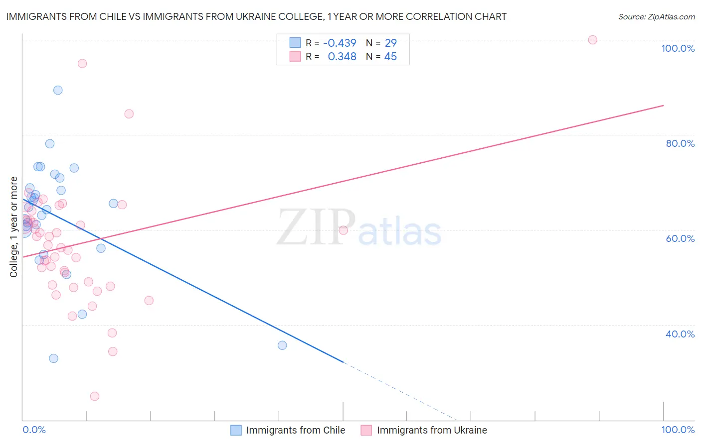 Immigrants from Chile vs Immigrants from Ukraine College, 1 year or more