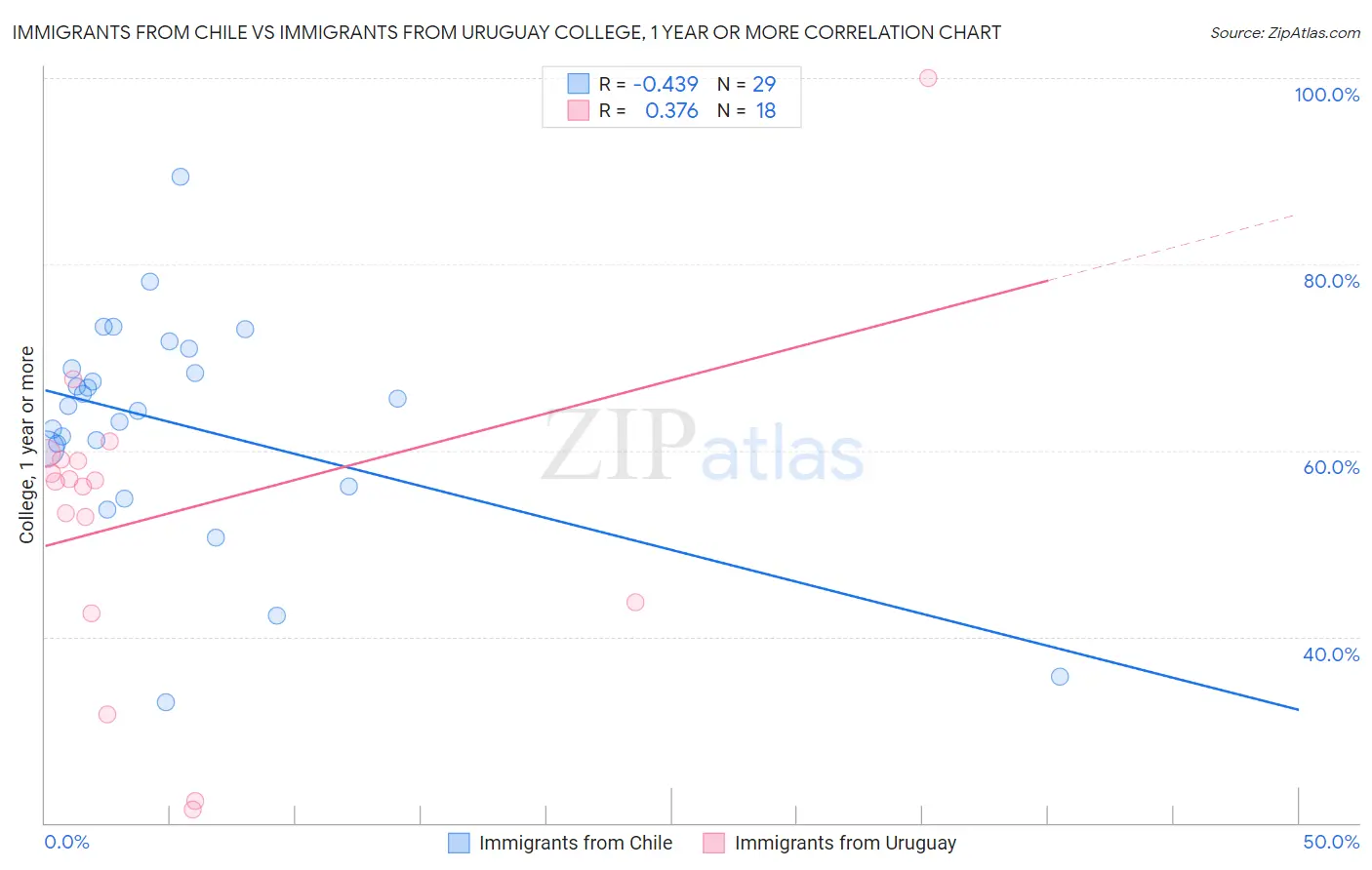 Immigrants from Chile vs Immigrants from Uruguay College, 1 year or more