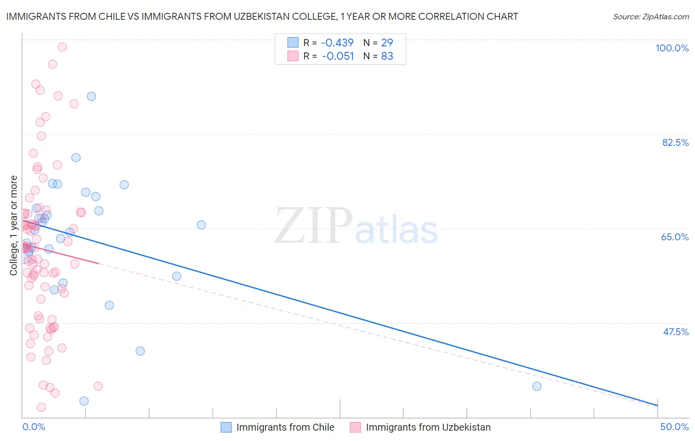 Immigrants from Chile vs Immigrants from Uzbekistan College, 1 year or more