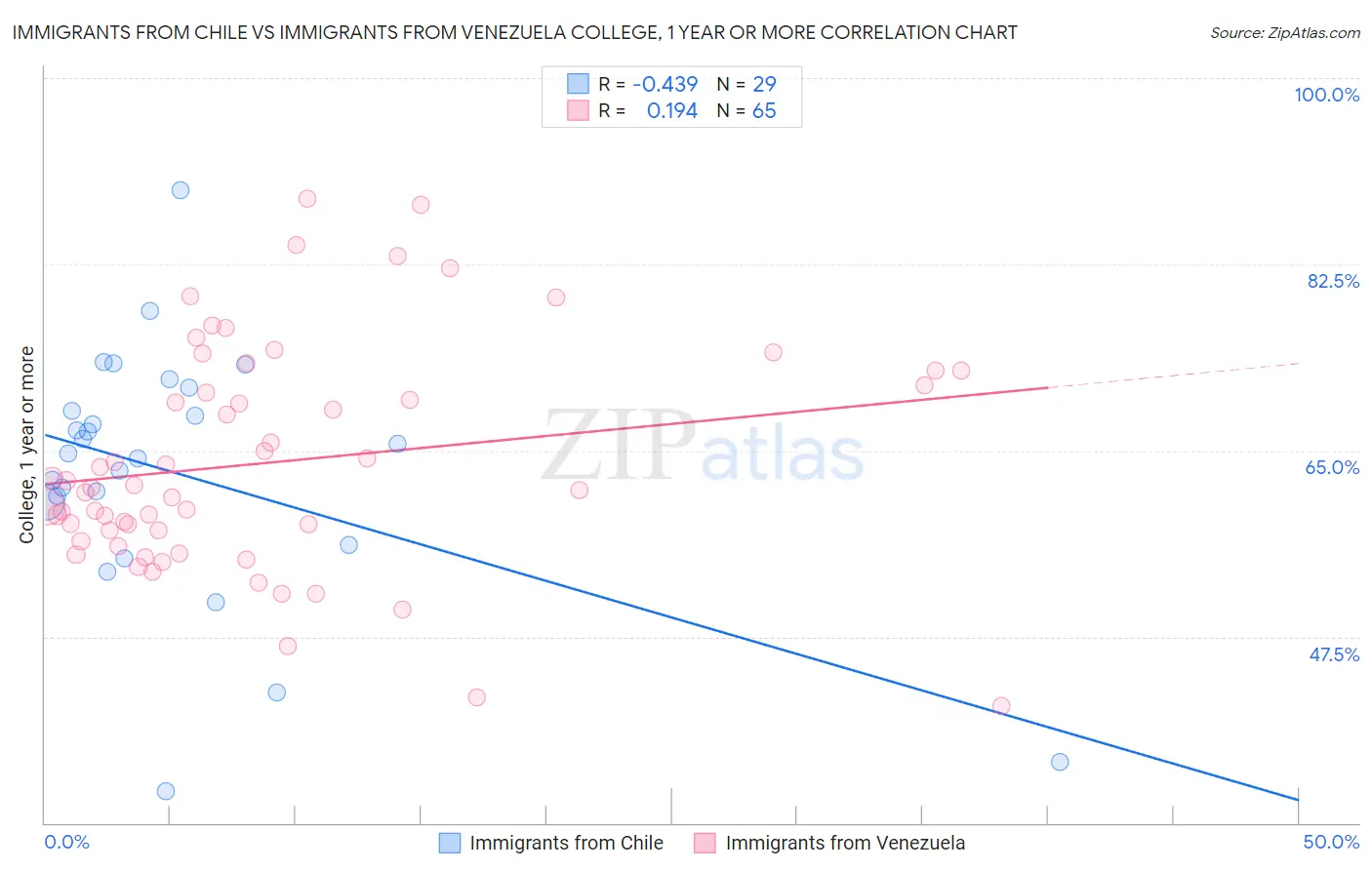 Immigrants from Chile vs Immigrants from Venezuela College, 1 year or more