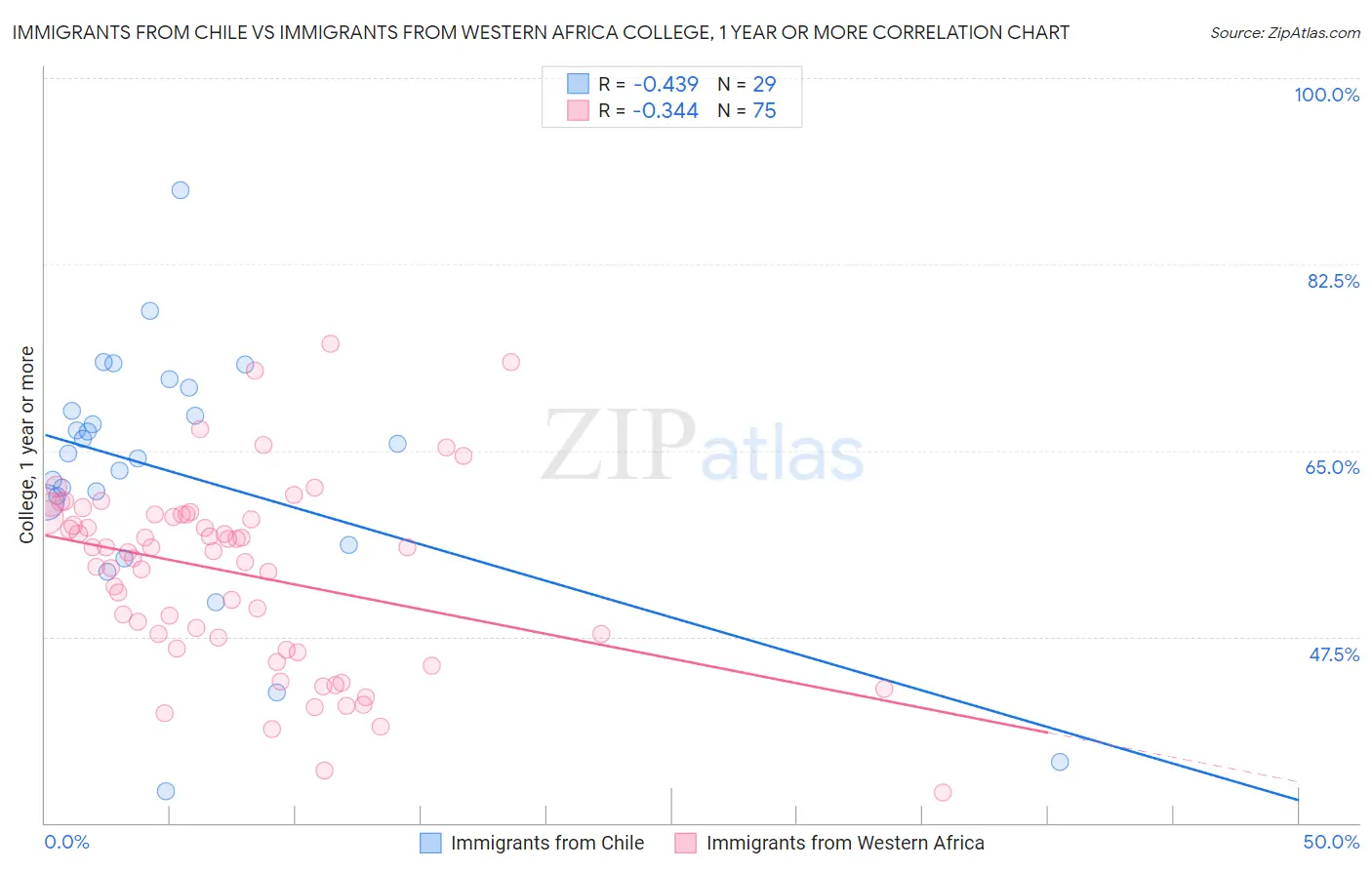 Immigrants from Chile vs Immigrants from Western Africa College, 1 year or more