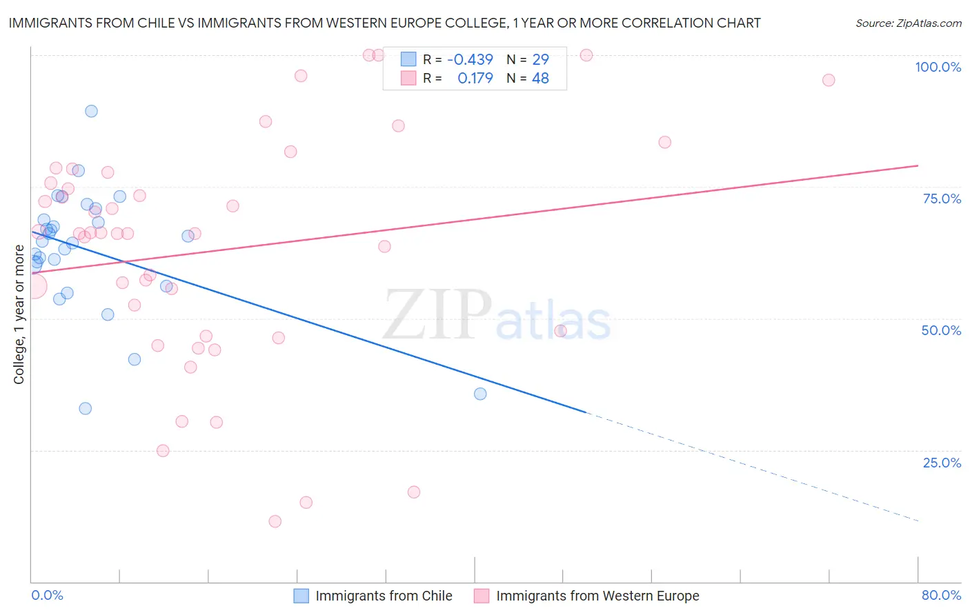 Immigrants from Chile vs Immigrants from Western Europe College, 1 year or more