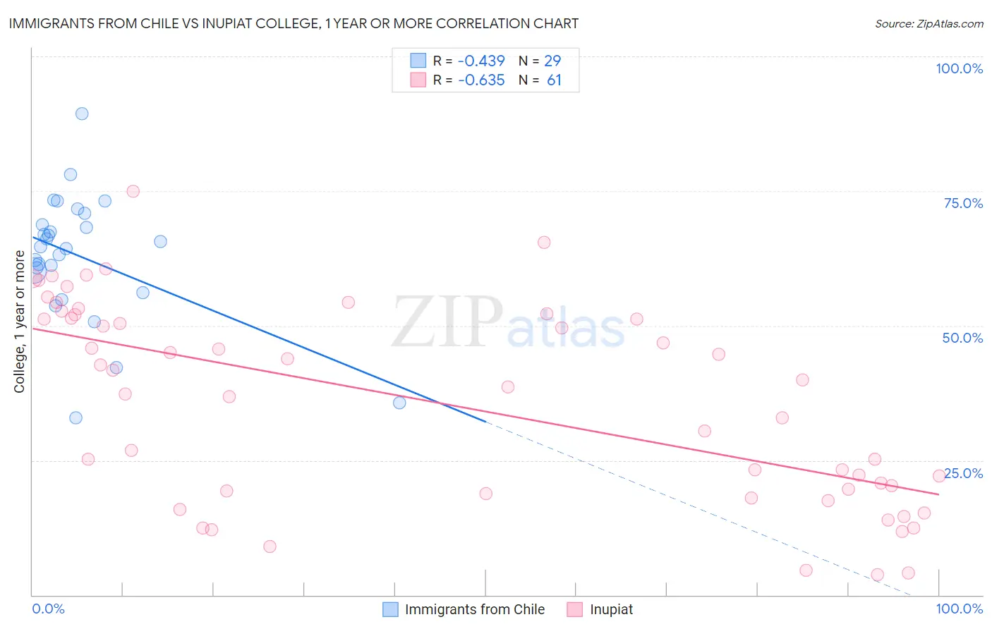 Immigrants from Chile vs Inupiat College, 1 year or more