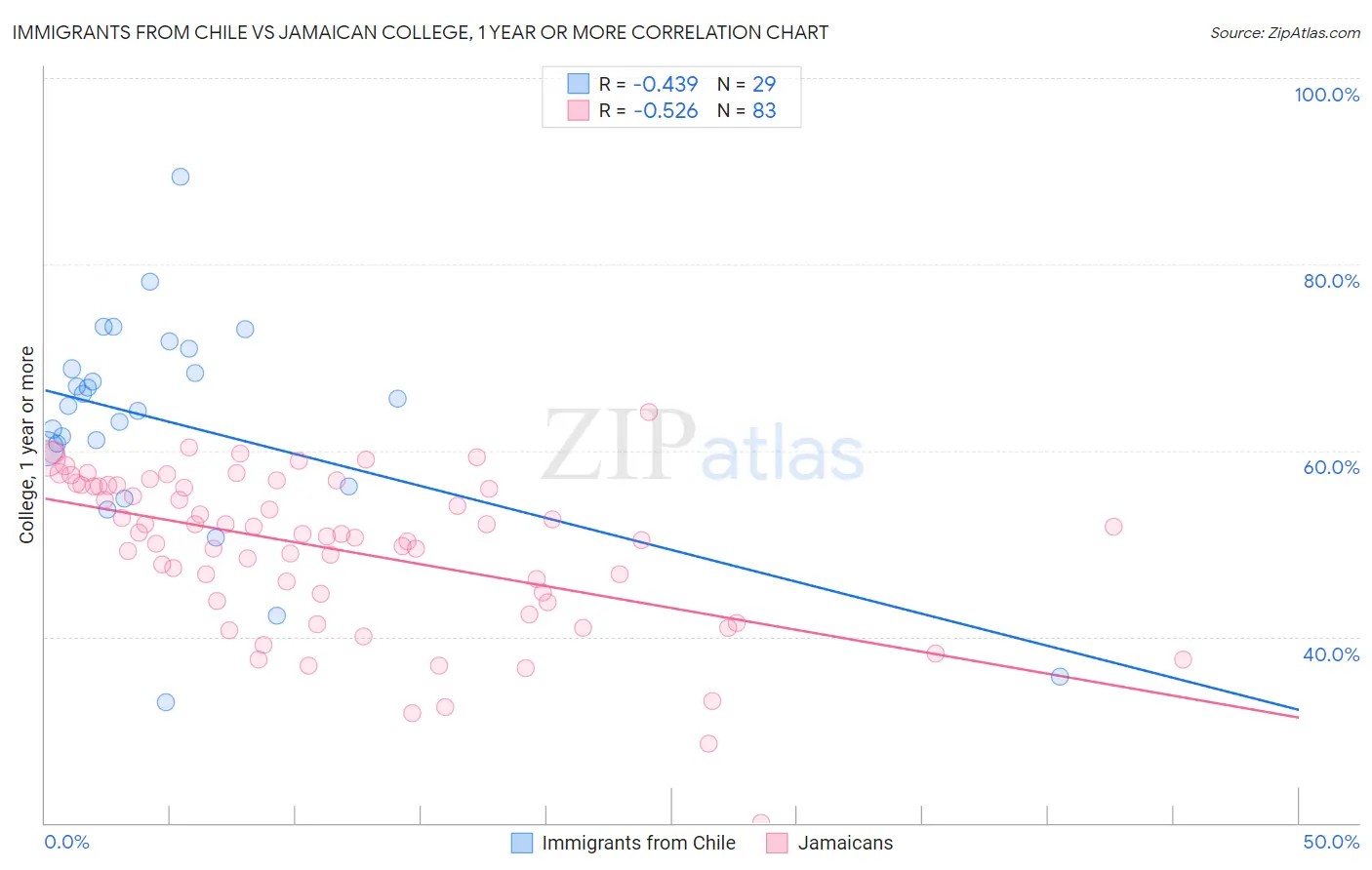 Immigrants from Chile vs Jamaican College, 1 year or more