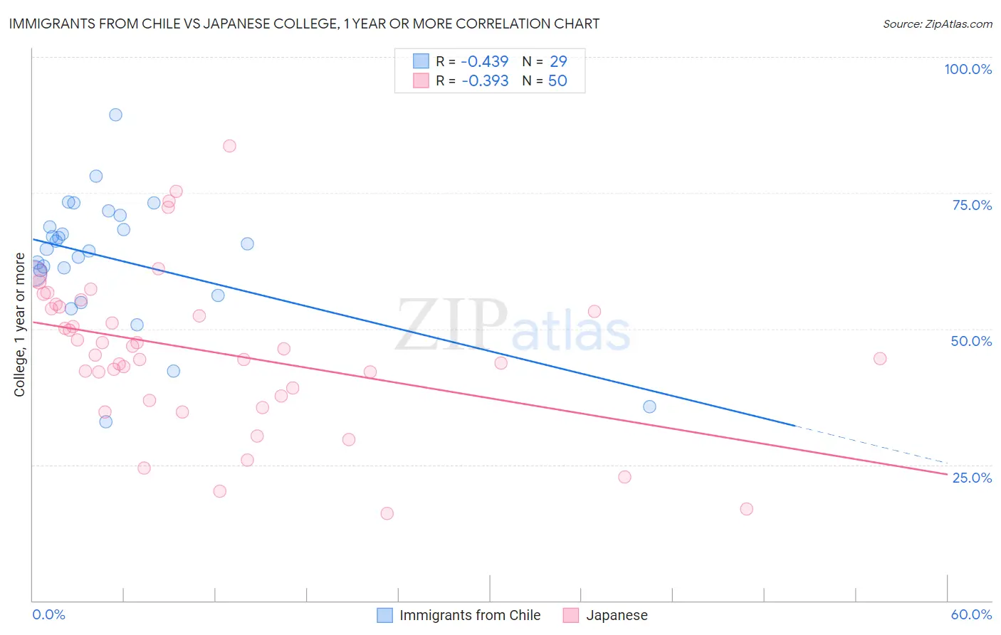 Immigrants from Chile vs Japanese College, 1 year or more