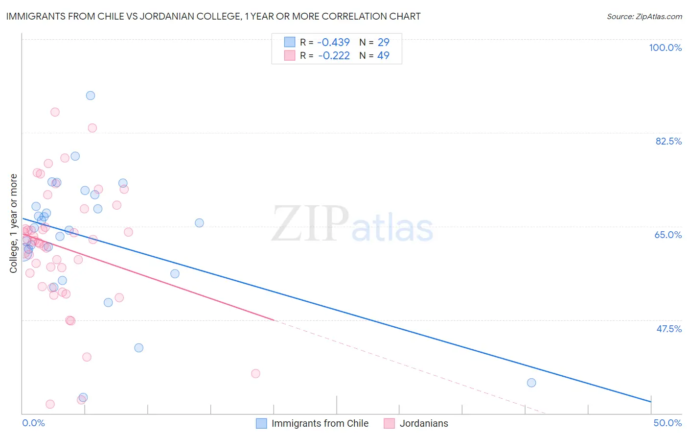 Immigrants from Chile vs Jordanian College, 1 year or more