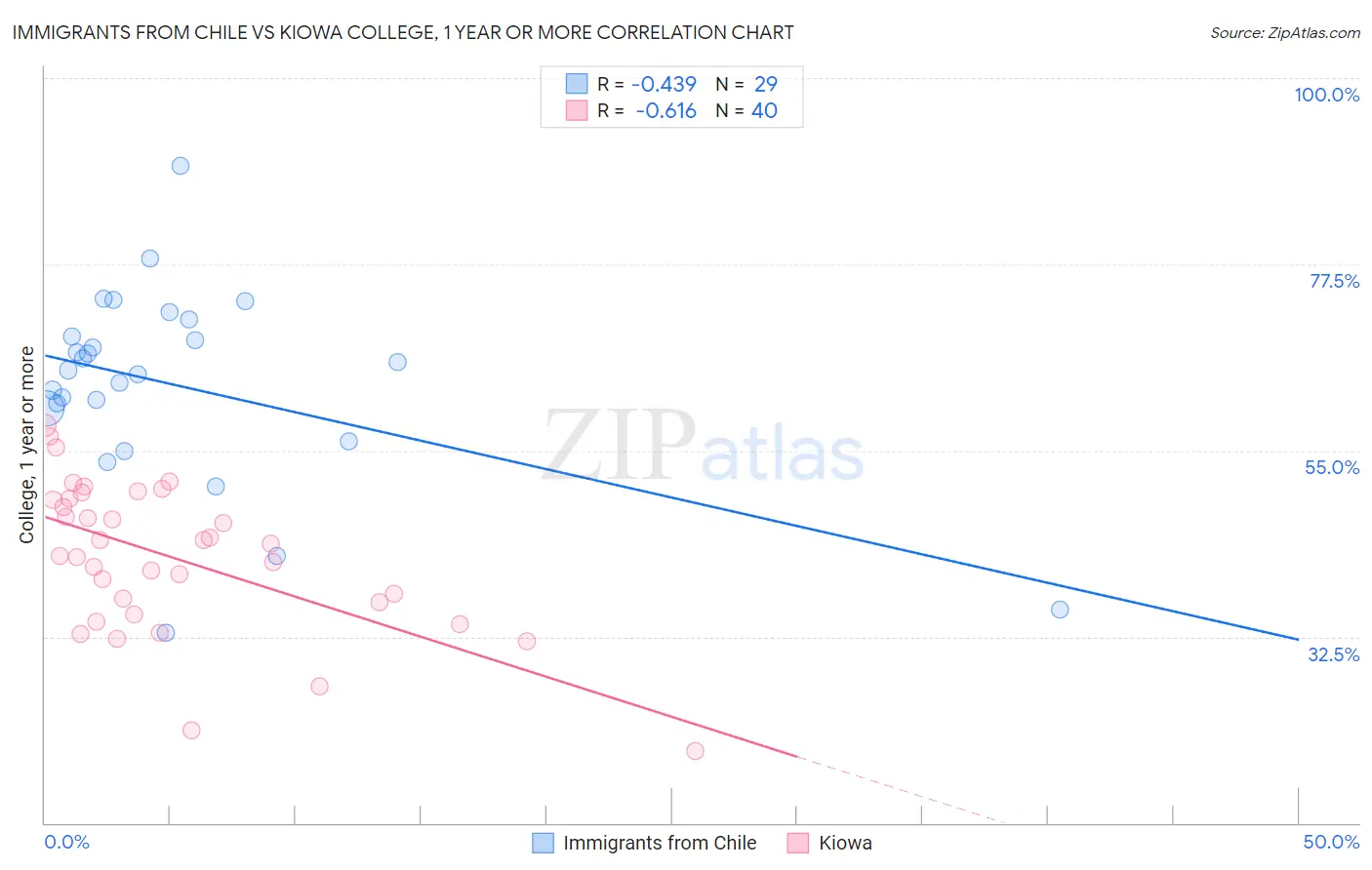 Immigrants from Chile vs Kiowa College, 1 year or more