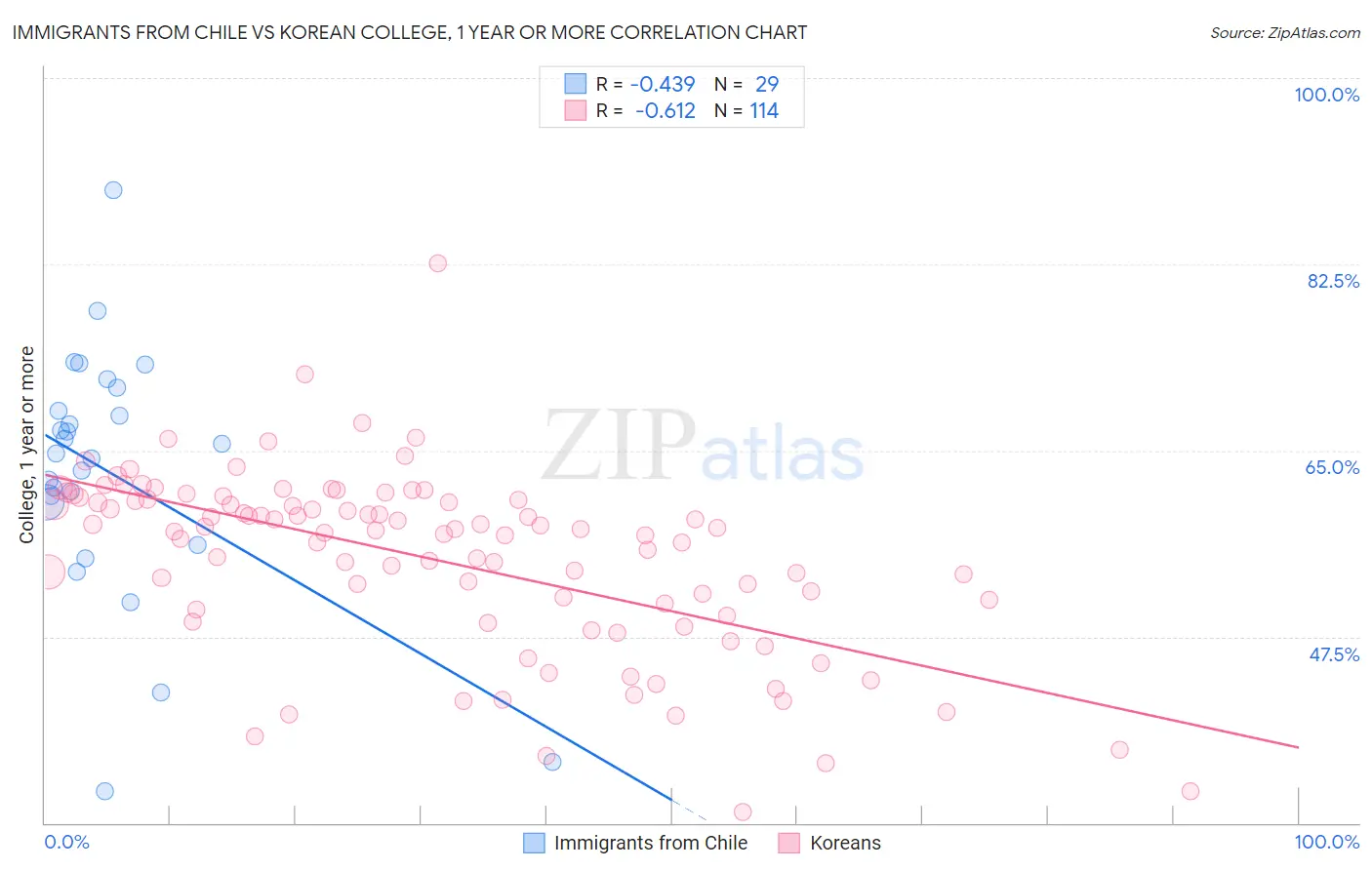 Immigrants from Chile vs Korean College, 1 year or more