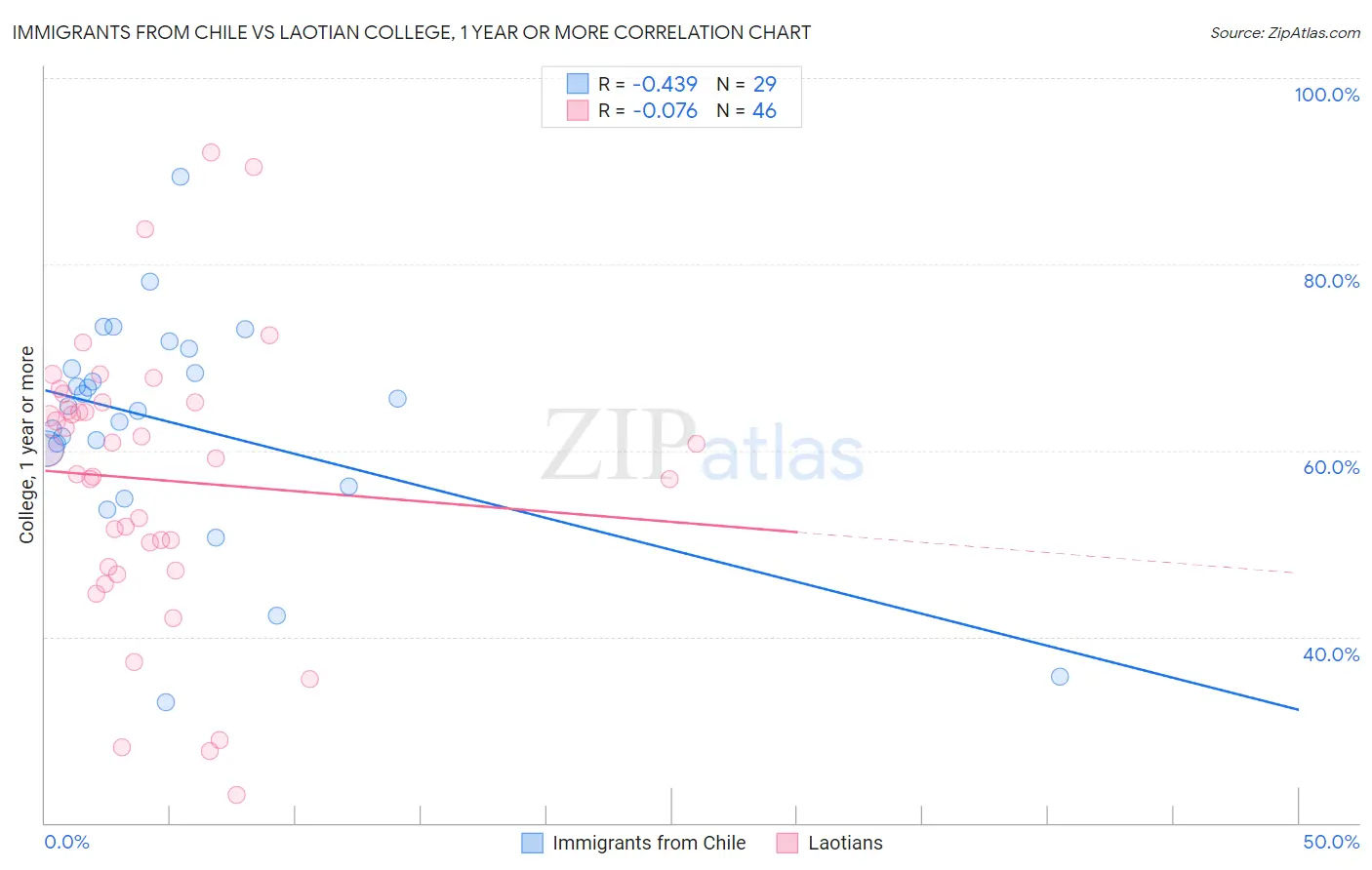 Immigrants from Chile vs Laotian College, 1 year or more