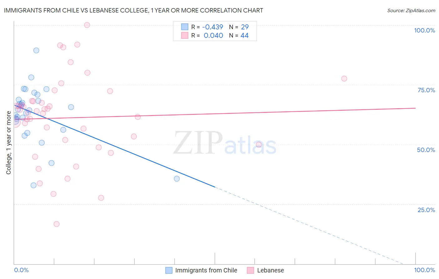 Immigrants from Chile vs Lebanese College, 1 year or more