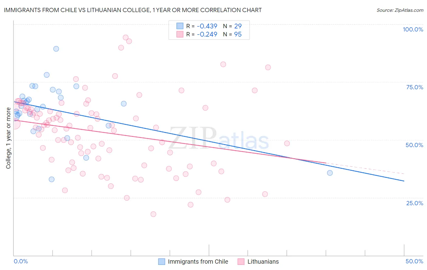 Immigrants from Chile vs Lithuanian College, 1 year or more