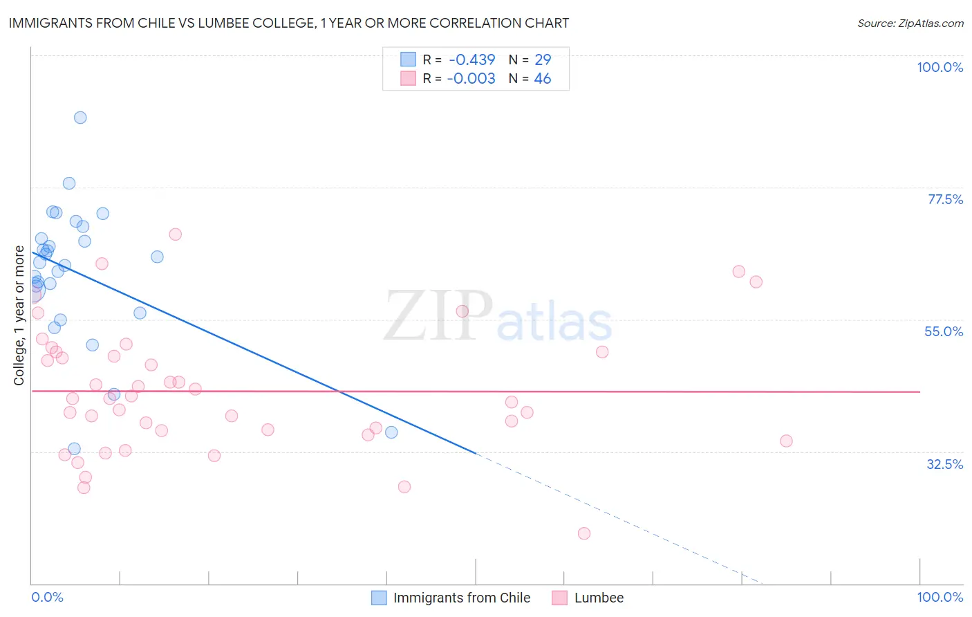 Immigrants from Chile vs Lumbee College, 1 year or more