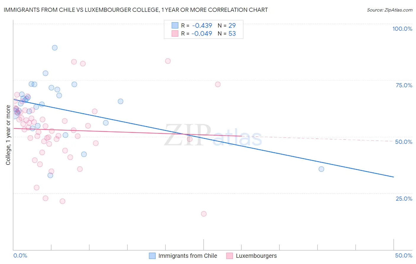 Immigrants from Chile vs Luxembourger College, 1 year or more