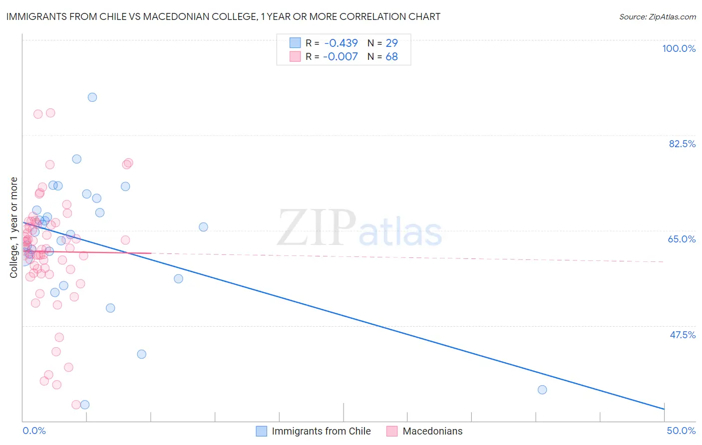 Immigrants from Chile vs Macedonian College, 1 year or more