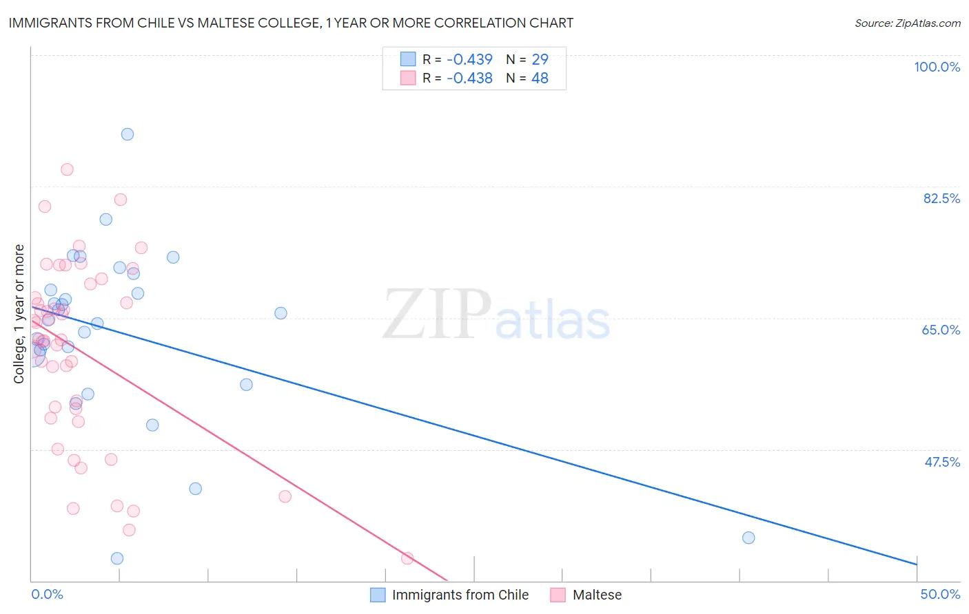 Immigrants from Chile vs Maltese College, 1 year or more