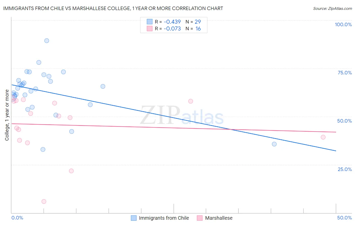 Immigrants from Chile vs Marshallese College, 1 year or more