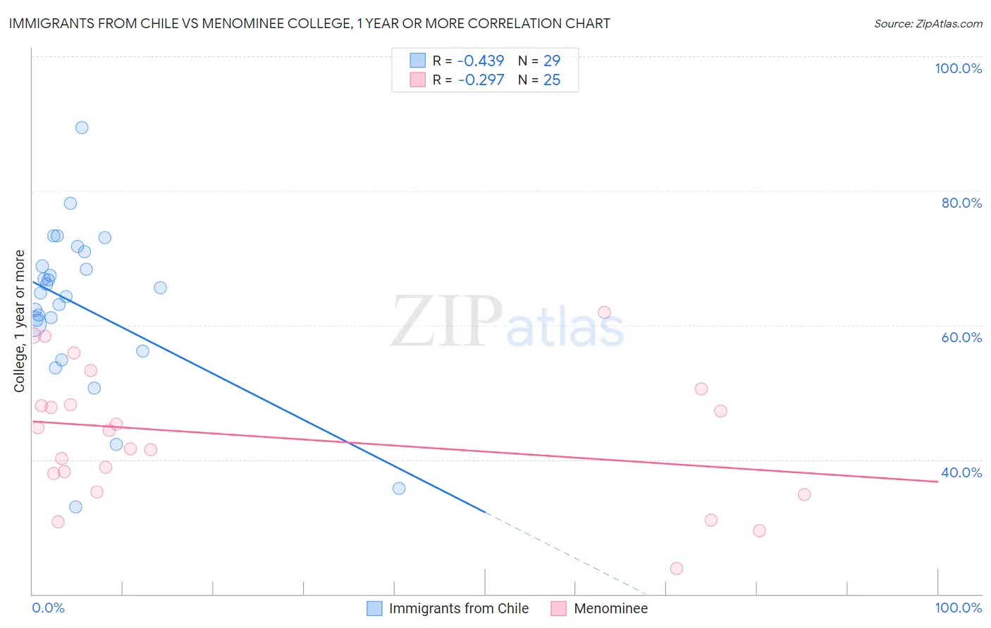 Immigrants from Chile vs Menominee College, 1 year or more