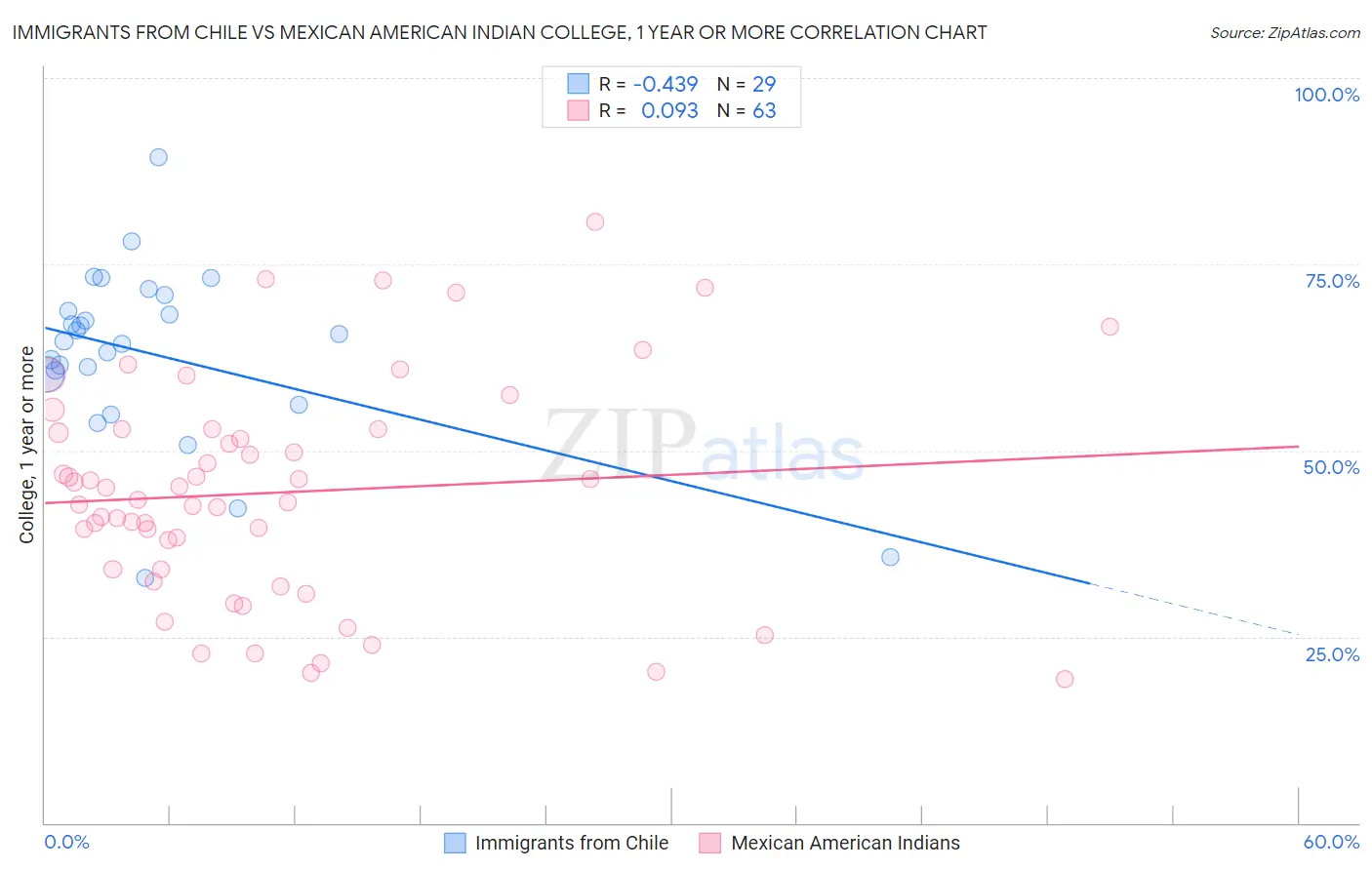 Immigrants from Chile vs Mexican American Indian College, 1 year or more