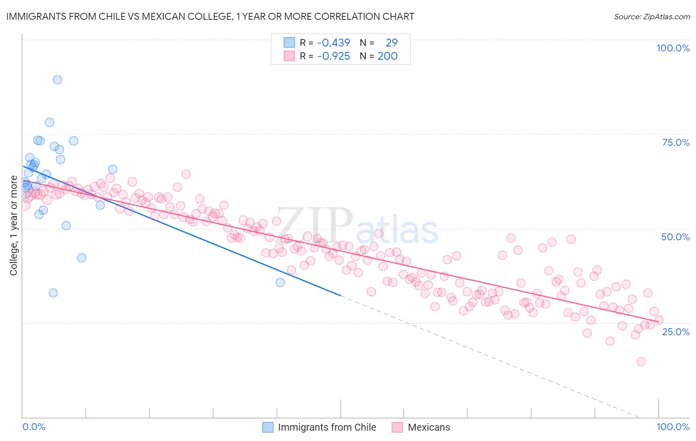 Immigrants from Chile vs Mexican College, 1 year or more