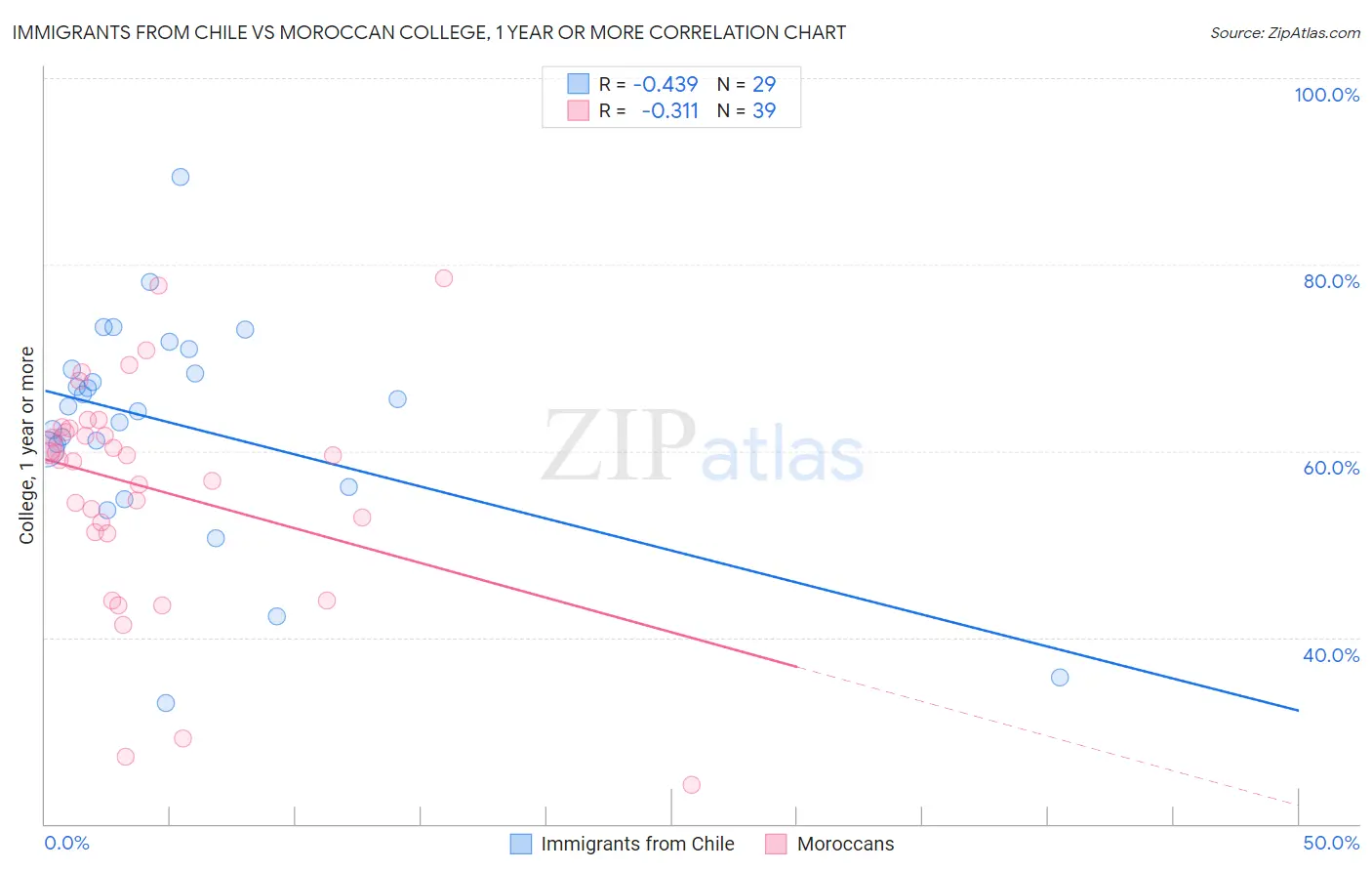 Immigrants from Chile vs Moroccan College, 1 year or more