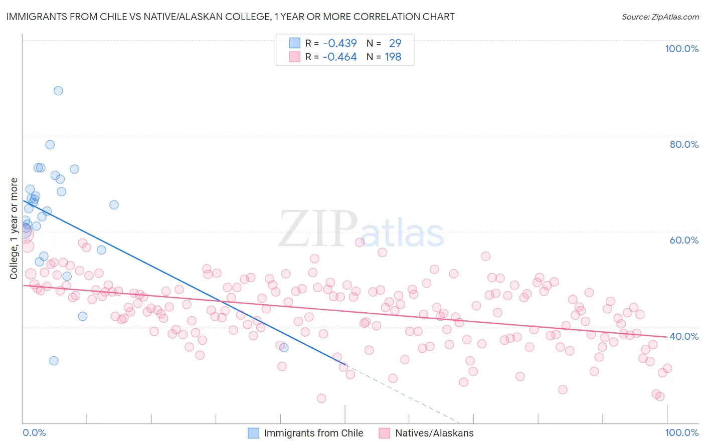 Immigrants from Chile vs Native/Alaskan College, 1 year or more