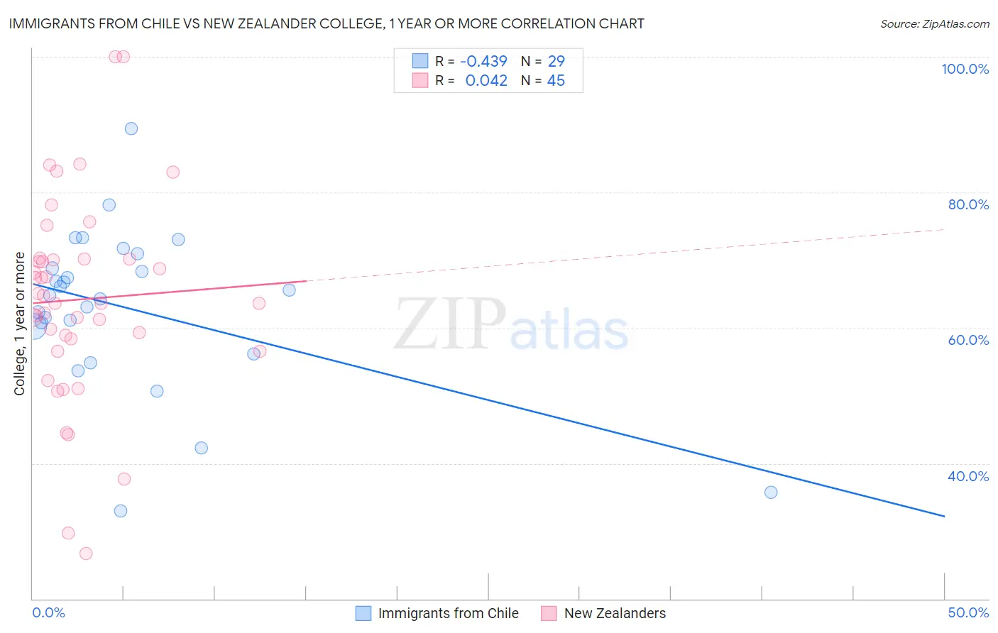 Immigrants from Chile vs New Zealander College, 1 year or more