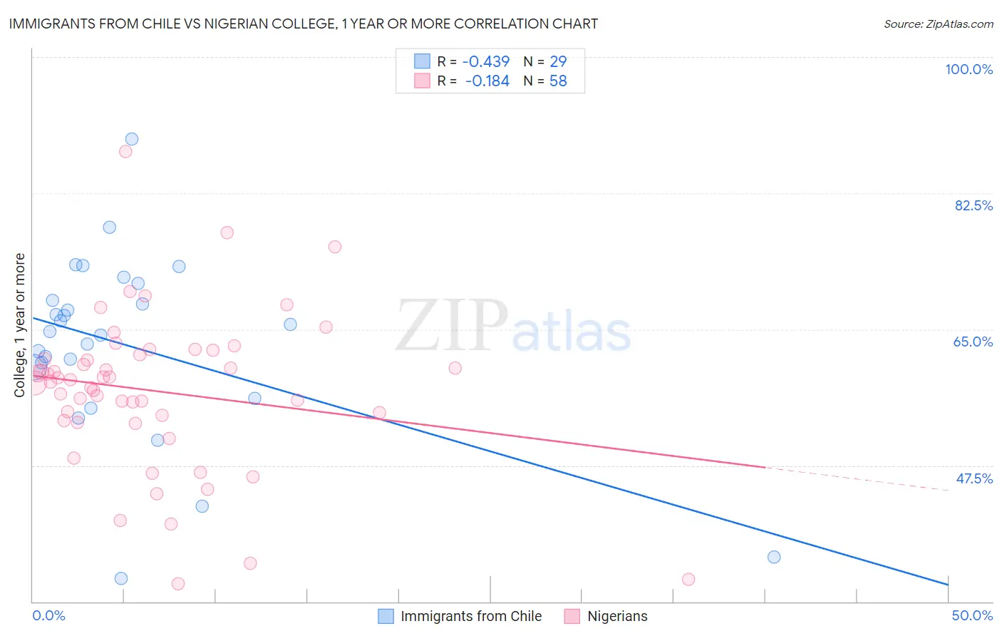 Immigrants from Chile vs Nigerian College, 1 year or more