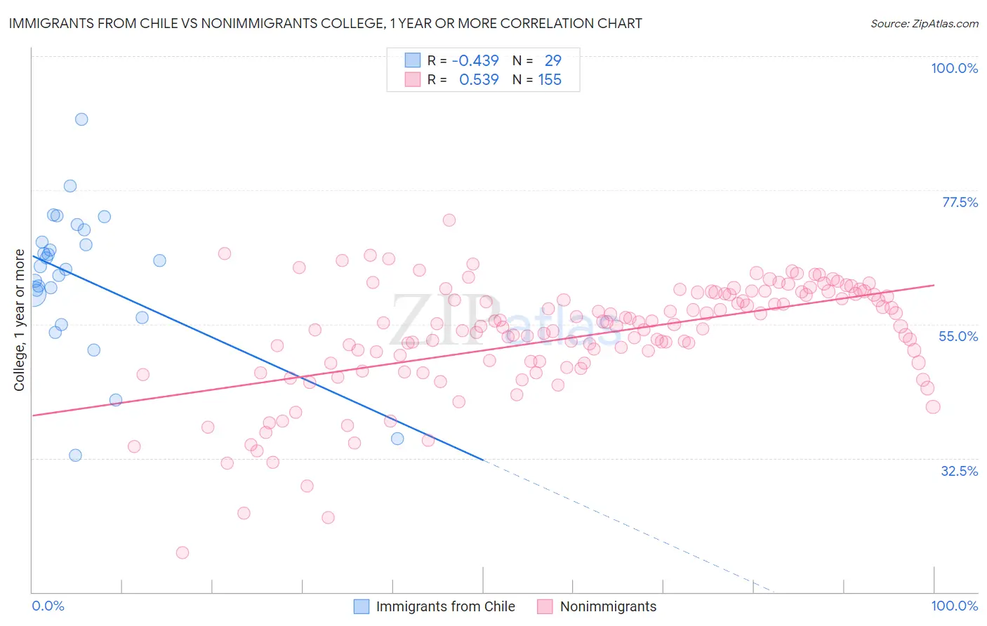 Immigrants from Chile vs Nonimmigrants College, 1 year or more