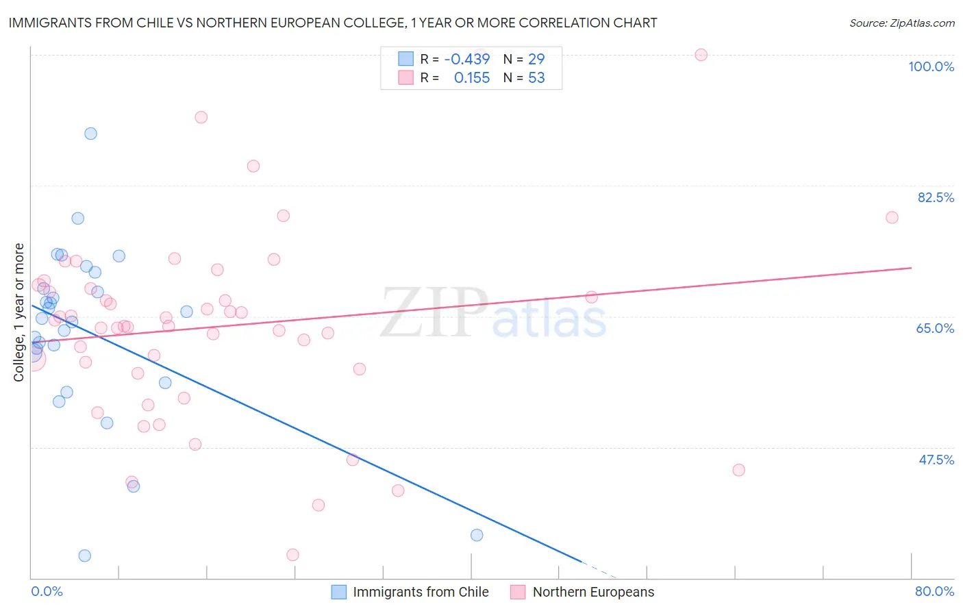 Immigrants from Chile vs Northern European College, 1 year or more