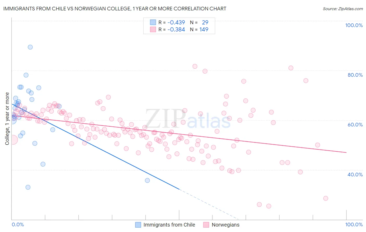 Immigrants from Chile vs Norwegian College, 1 year or more