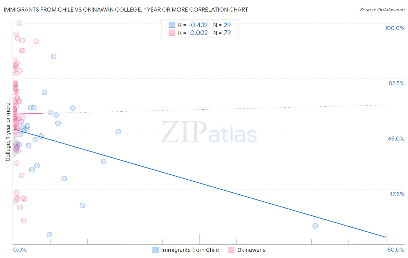 Immigrants from Chile vs Okinawan College, 1 year or more