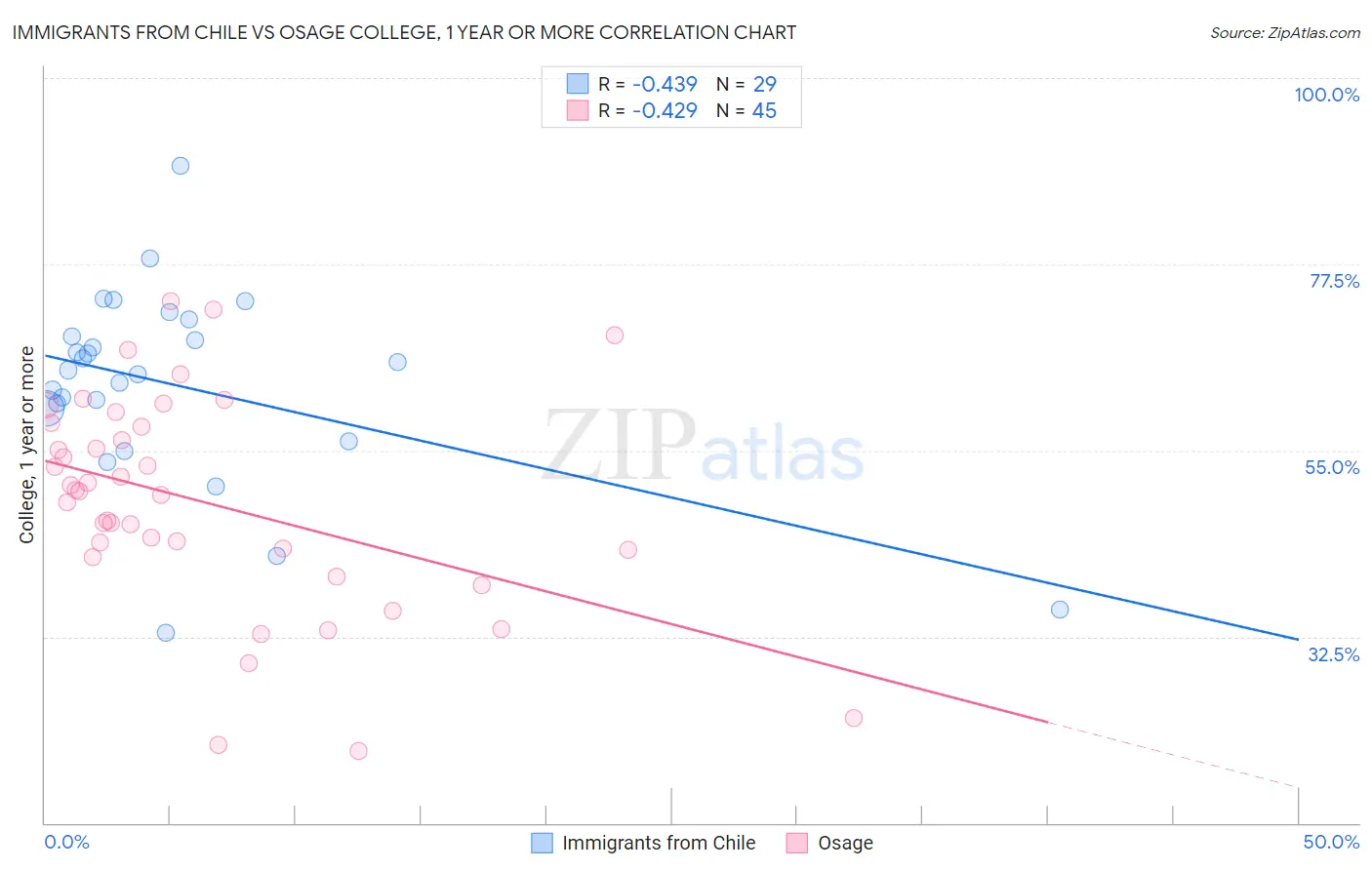 Immigrants from Chile vs Osage College, 1 year or more