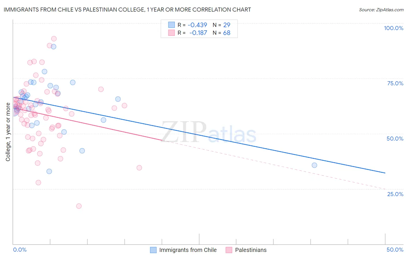 Immigrants from Chile vs Palestinian College, 1 year or more