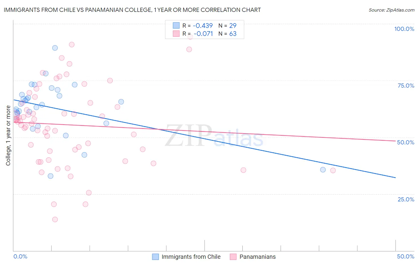 Immigrants from Chile vs Panamanian College, 1 year or more