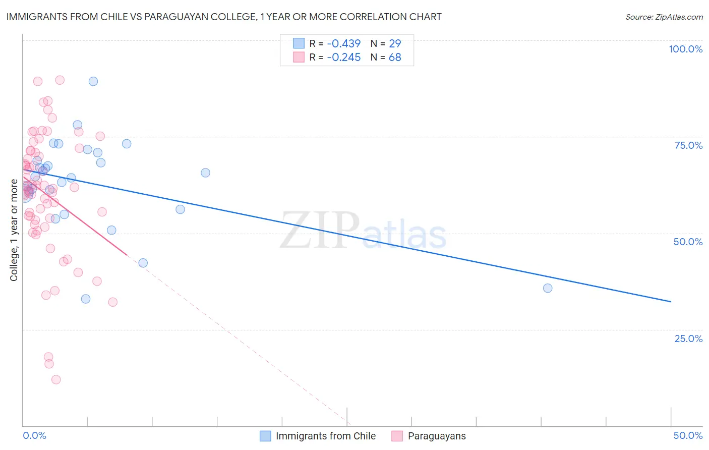 Immigrants from Chile vs Paraguayan College, 1 year or more