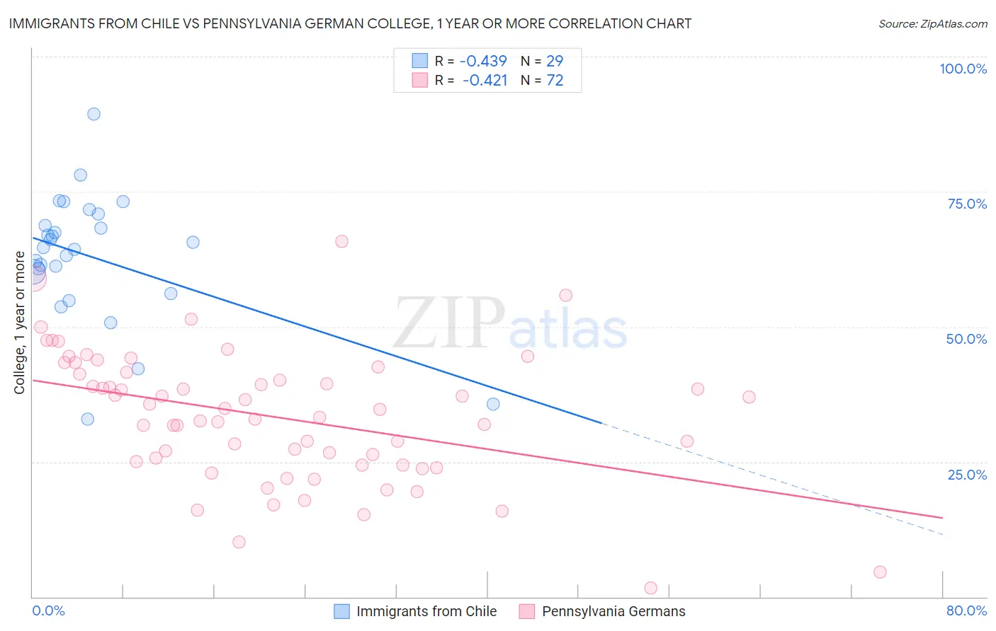 Immigrants from Chile vs Pennsylvania German College, 1 year or more