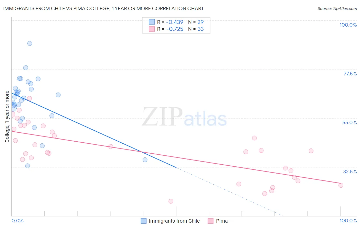 Immigrants from Chile vs Pima College, 1 year or more