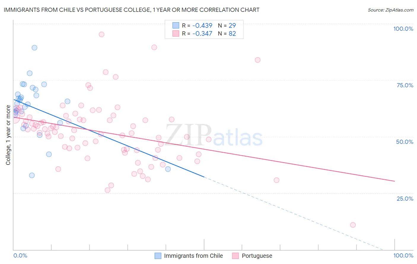 Immigrants from Chile vs Portuguese College, 1 year or more