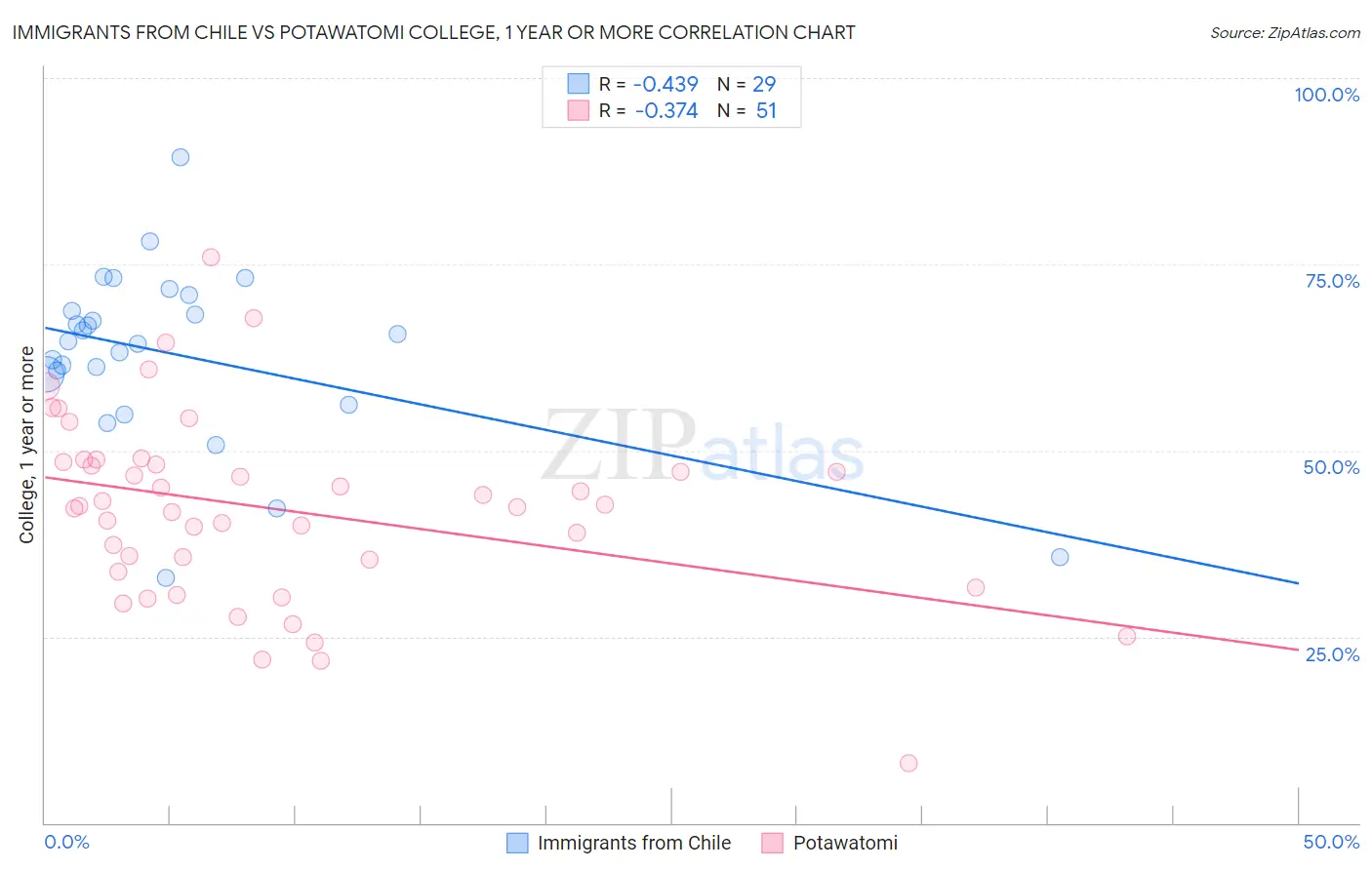 Immigrants from Chile vs Potawatomi College, 1 year or more