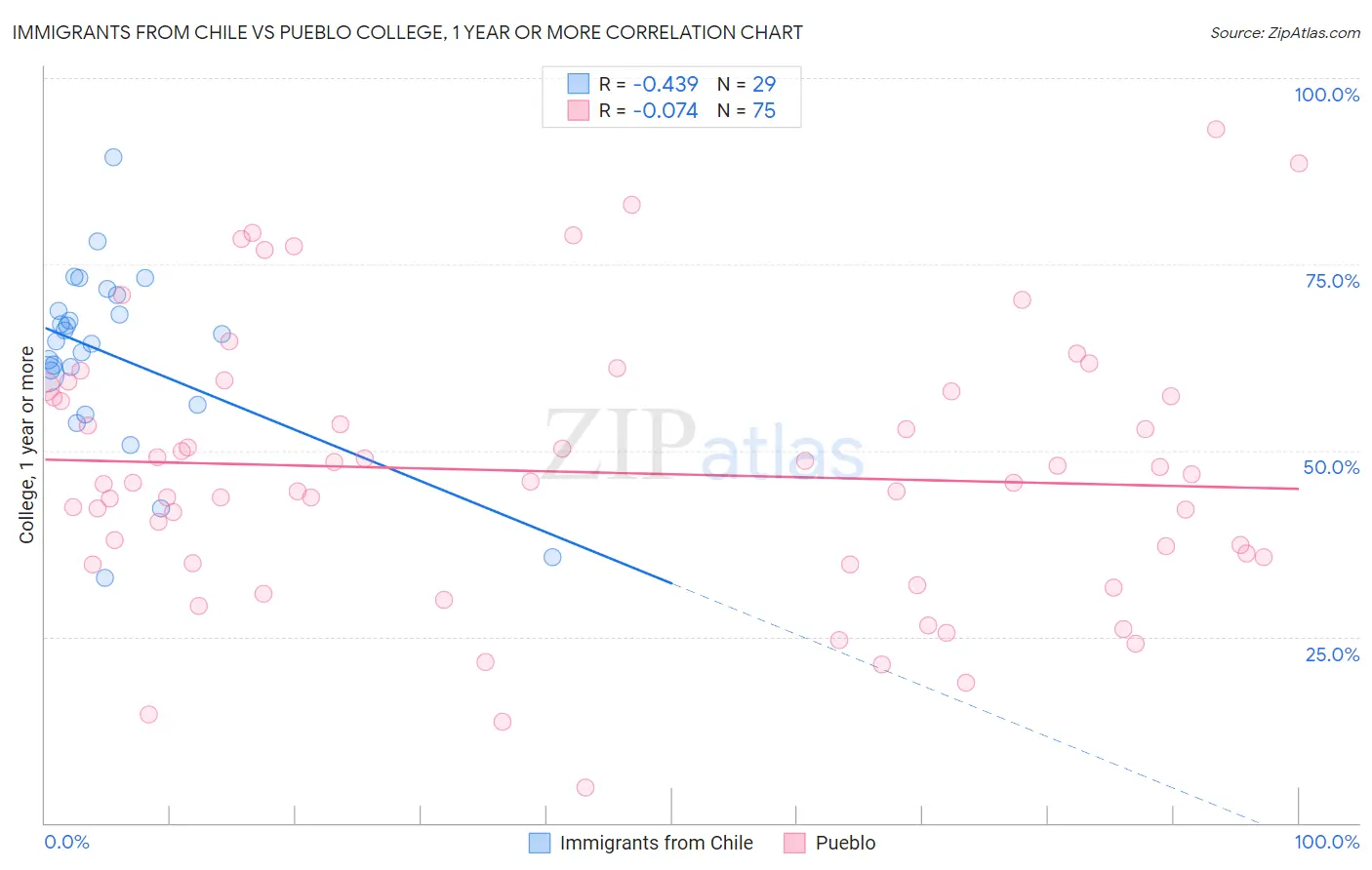 Immigrants from Chile vs Pueblo College, 1 year or more
