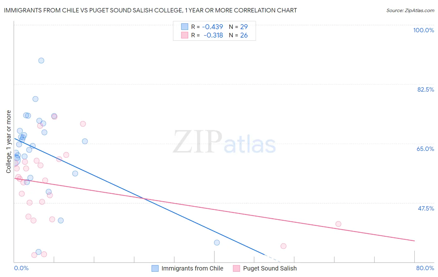 Immigrants from Chile vs Puget Sound Salish College, 1 year or more