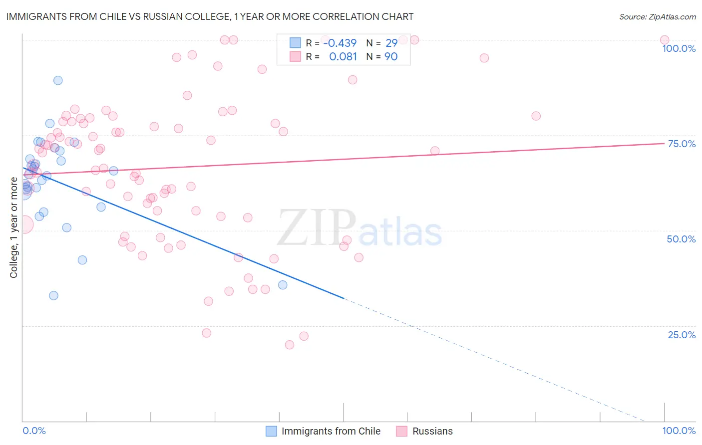 Immigrants from Chile vs Russian College, 1 year or more