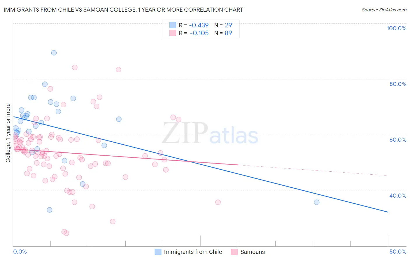 Immigrants from Chile vs Samoan College, 1 year or more
